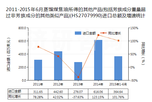 2011-2015年6月蒸餾煤焦油所得的其他產(chǎn)品(包括芳族成分重量超過(guò)非芳族成分的其他類(lèi)似產(chǎn)品)(HS27079990)進(jìn)口總額及增速統(tǒng)計(jì)